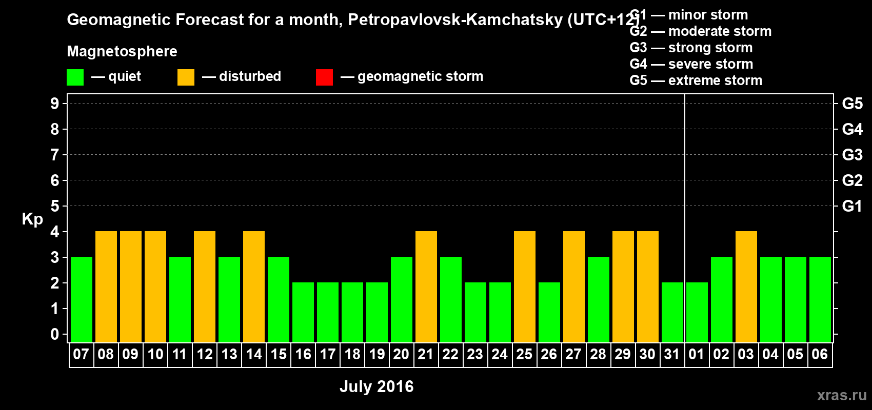 Forecast of the daily maximal value of geomagnetic index Kp for <b>1 month</b> (31 days) <b>from Jul 07, 2016 to Aug 06, 2016</b>
