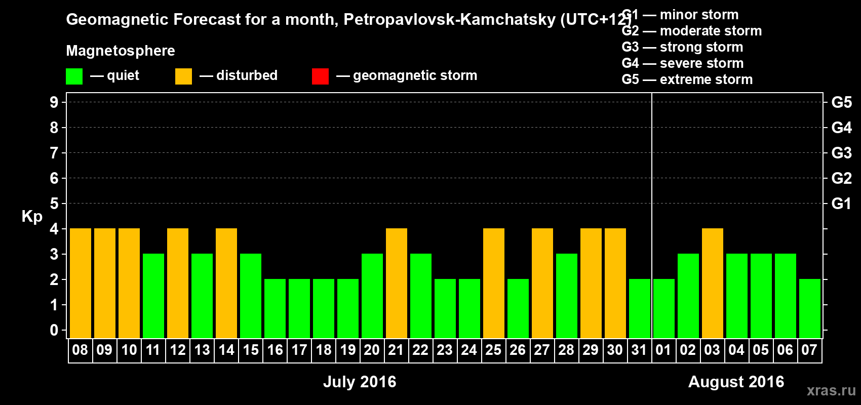 Forecast of the daily maximal value of geomagnetic index Kp for <b>1 month</b> (31 days) <b>from Jul 08, 2016 to Aug 07, 2016</b>