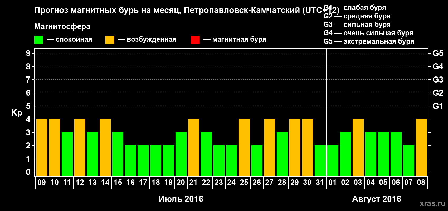 Прогноз максимального суточного геомагнитного индекса Kp на <b>1 месяц</b> (31 день) <b>с 09 июля по 08 августа 2016 г</b>