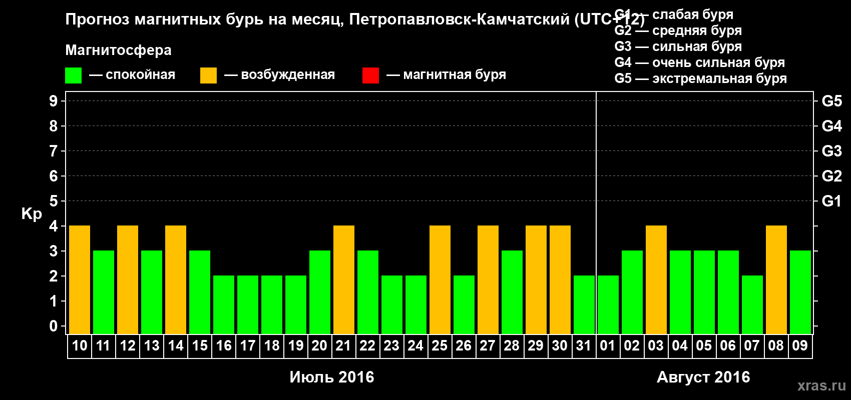 Прогноз максимального суточного геомагнитного индекса Kp на <b>1 месяц</b> (31 день) <b>с 10 июля по 09 августа 2016 г</b>