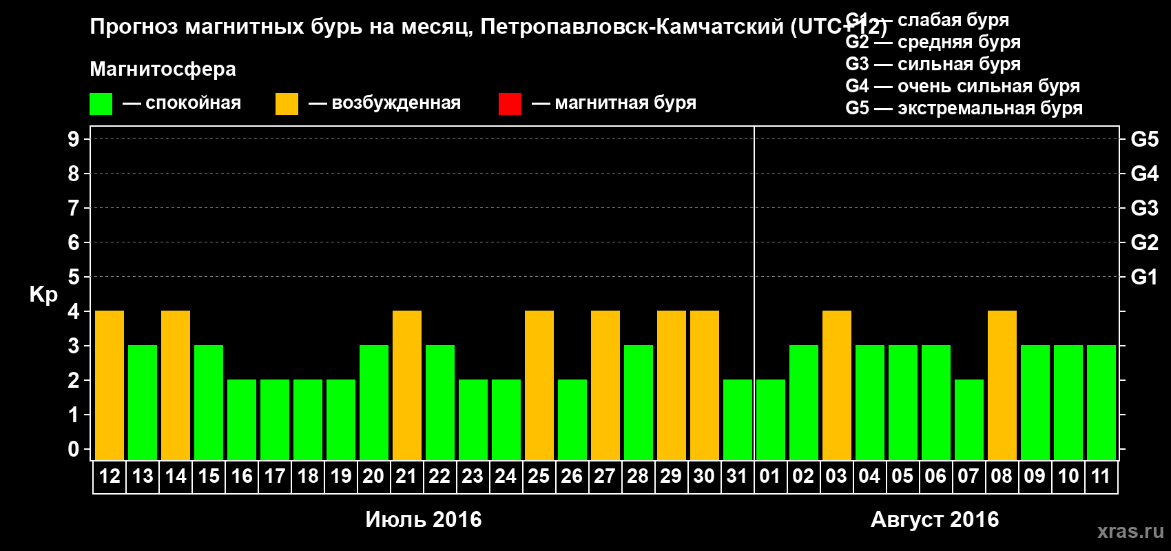 Прогноз максимального суточного геомагнитного индекса Kp на <b>1 месяц</b> (31 день) <b>с 12 июля по 11 августа 2016 г</b>