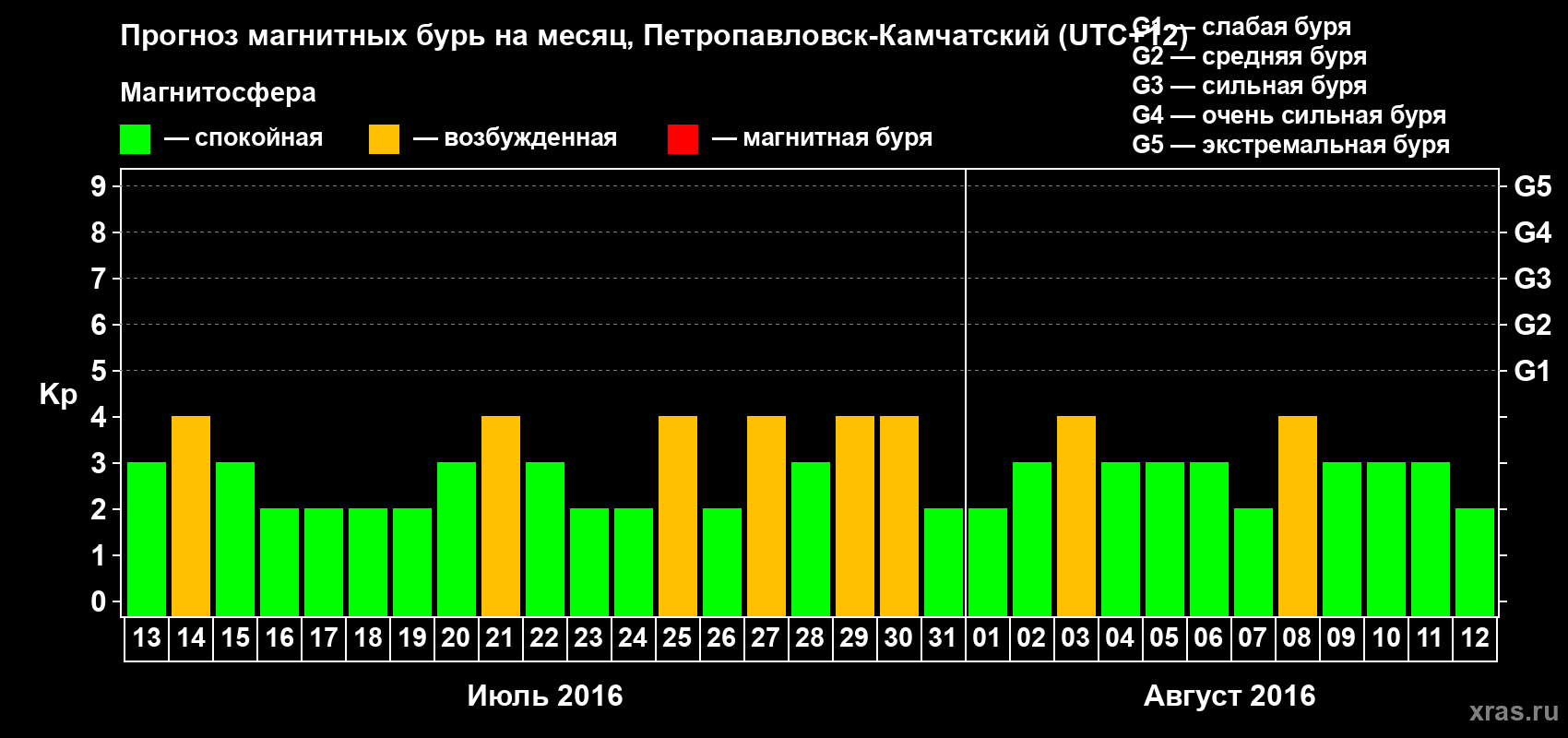 Прогноз максимального суточного геомагнитного индекса Kp на <b>1 месяц</b> (31 день) <b>с 13 июля по 12 августа 2016 г</b>