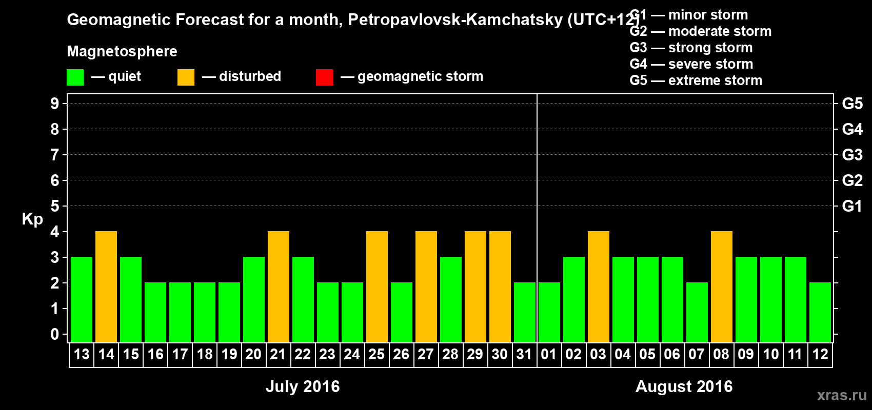 Forecast of the daily maximal value of geomagnetic index Kp for <b>1 month</b> (31 days) <b>from Jul 13, 2016 to Aug 12, 2016</b>