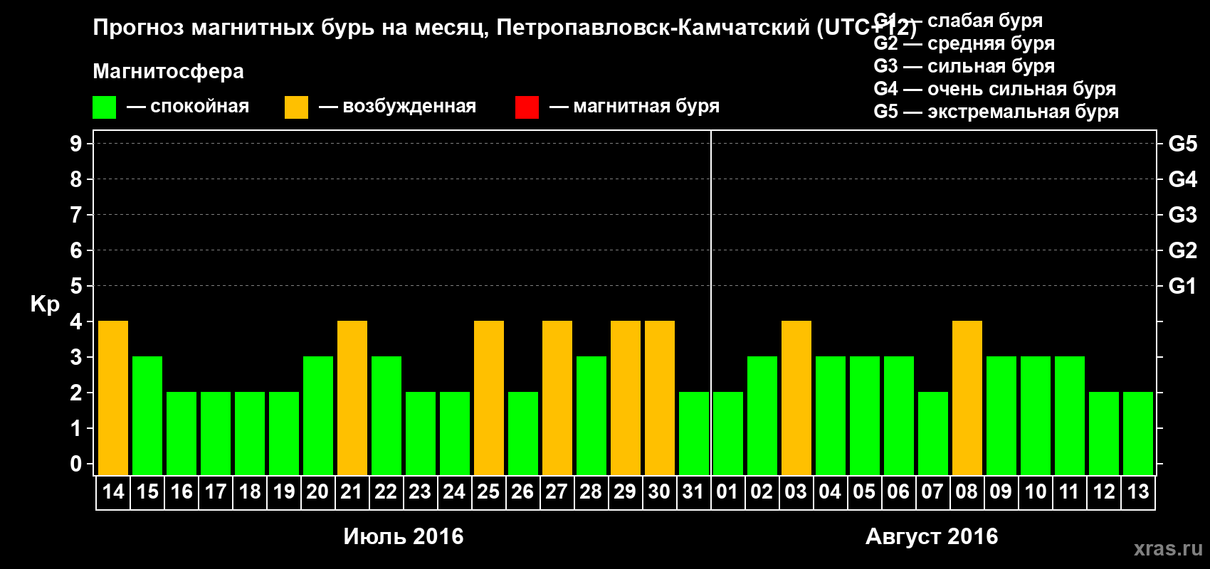Прогноз максимального суточного геомагнитного индекса Kp на <b>1 месяц</b> (31 день) <b>с 14 июля по 13 августа 2016 г</b>