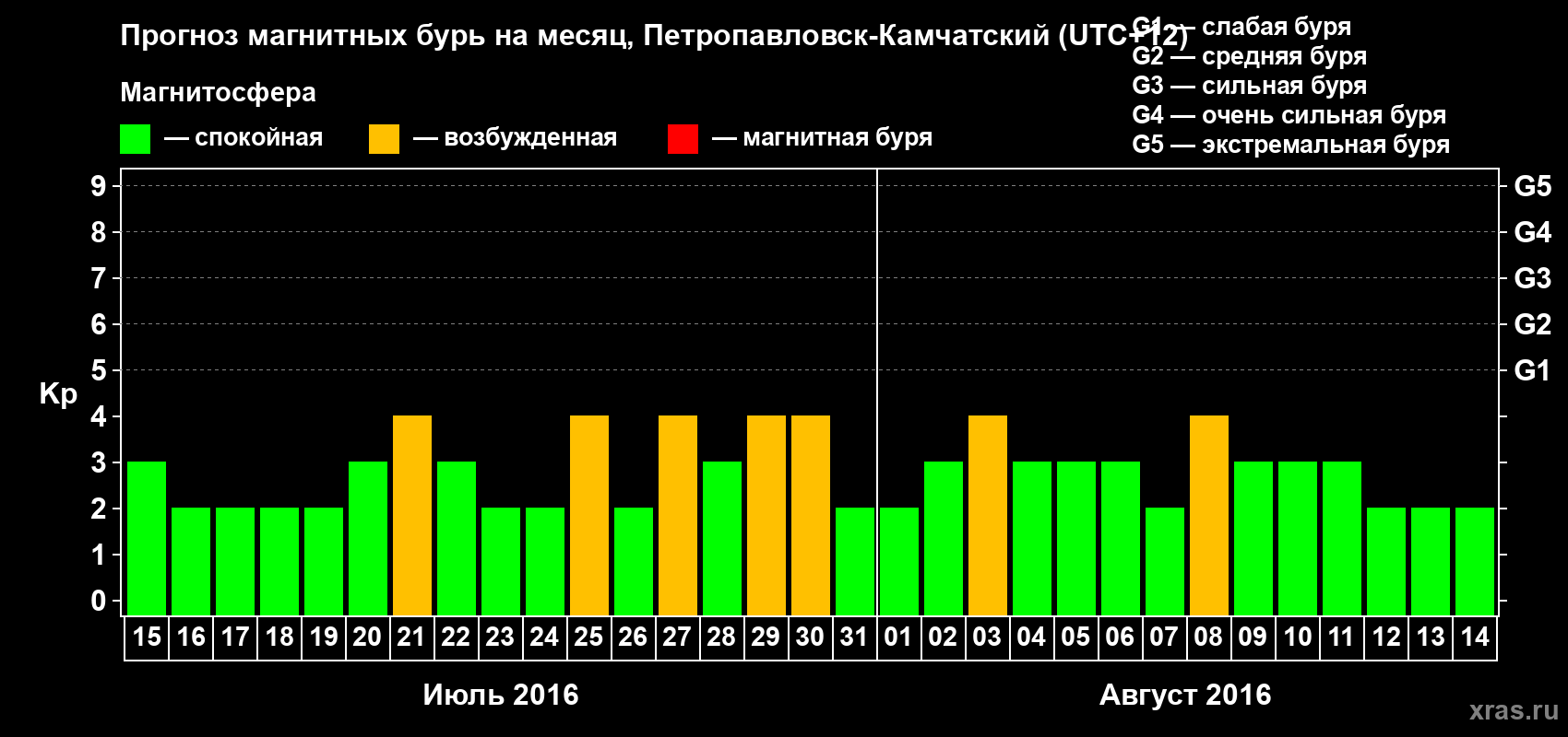 Прогноз максимального суточного геомагнитного индекса Kp на <b>1 месяц</b> (31 день) <b>с 15 июля по 14 августа 2016 г</b>