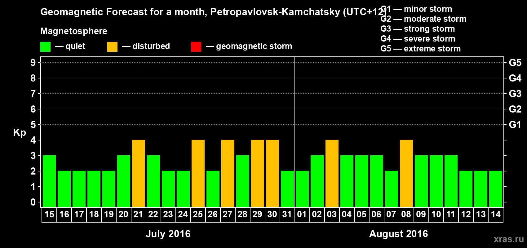 Forecast of the daily maximal value of geomagnetic index Kp for <b>1 month</b> (31 days) <b>from Jul 15, 2016 to Aug 14, 2016</b>
