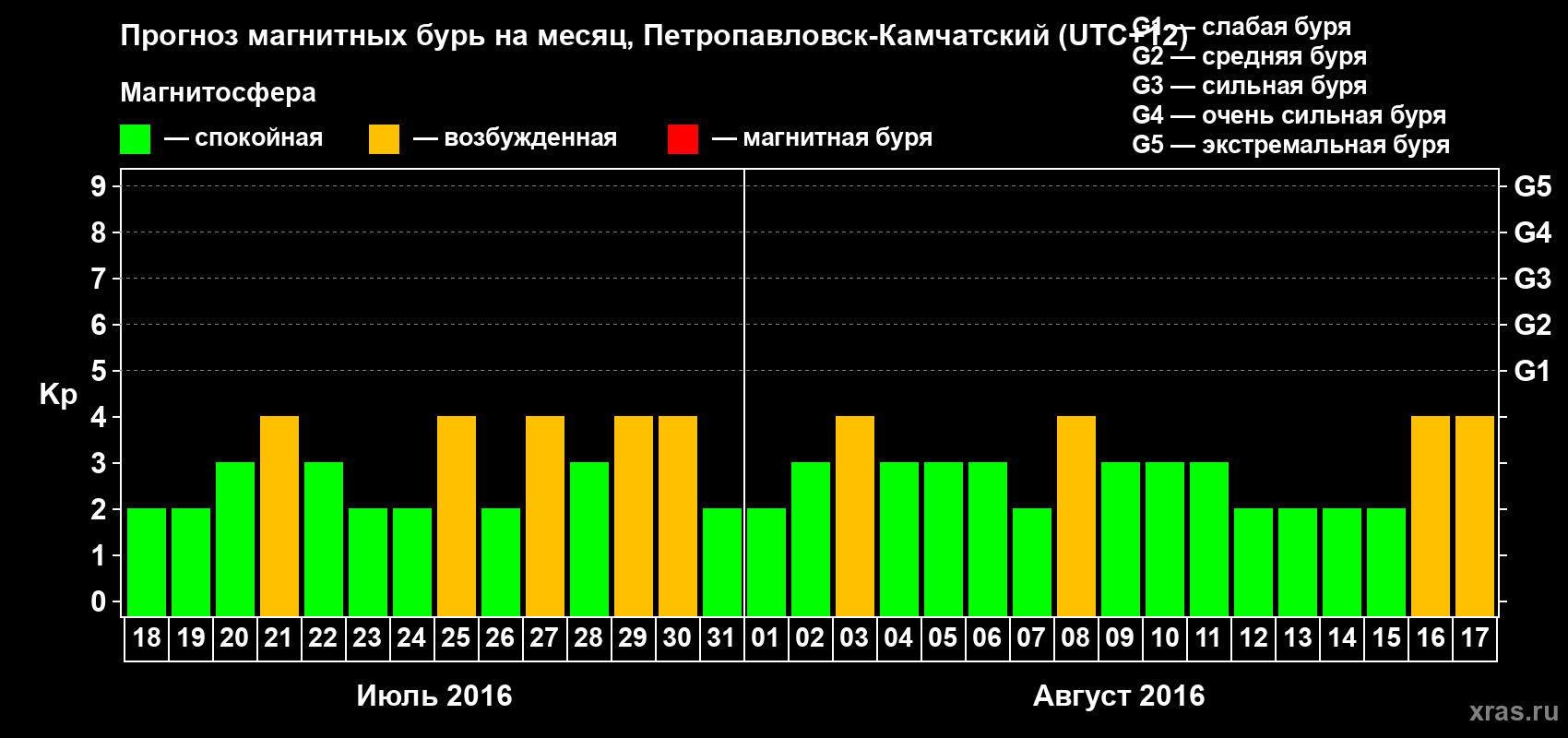 Прогноз максимального суточного геомагнитного индекса Kp на <b>1 месяц</b> (31 день) <b>с 18 июля по 17 августа 2016 г</b>