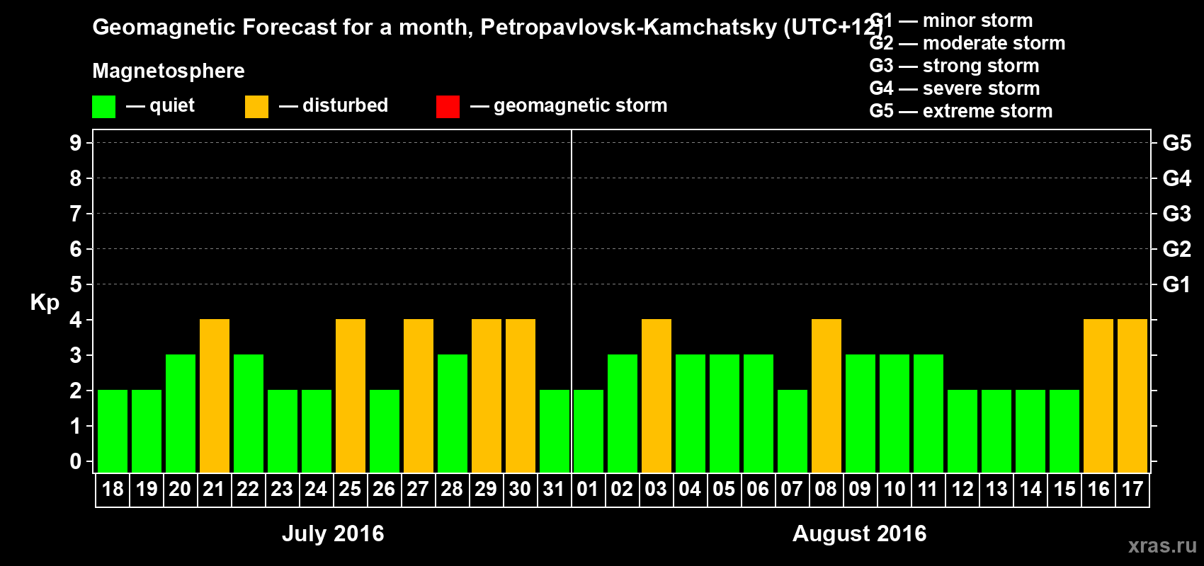 Forecast of the daily maximal value of geomagnetic index Kp for <b>1 month</b> (31 days) <b>from Jul 18, 2016 to Aug 17, 2016</b>