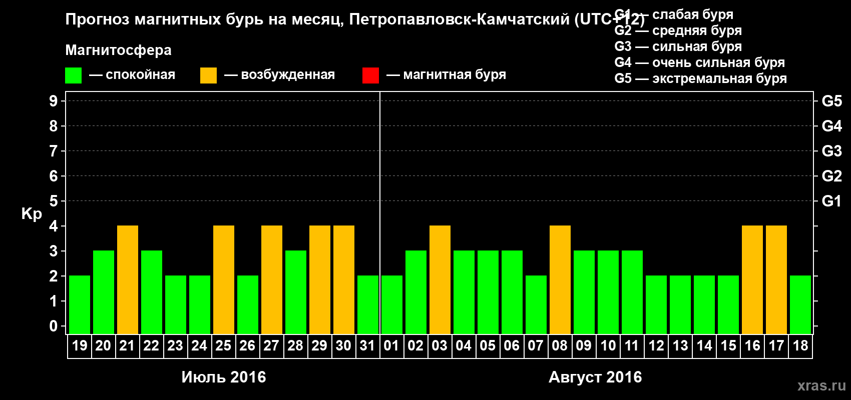 Прогноз максимального суточного геомагнитного индекса Kp на <b>1 месяц</b> (31 день) <b>с 19 июля по 18 августа 2016 г</b>