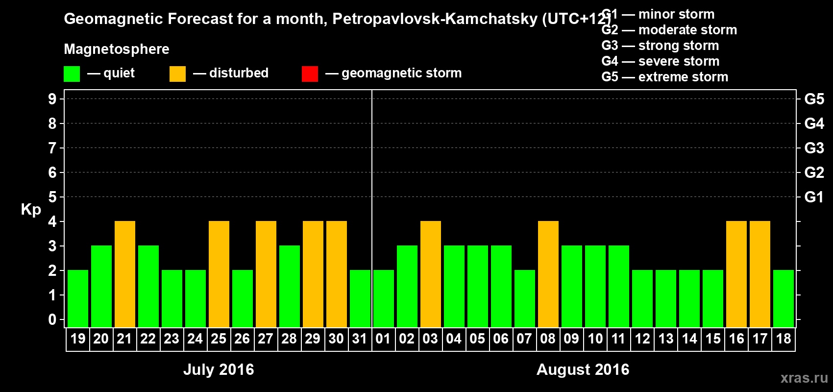 Forecast of the daily maximal value of geomagnetic index Kp for <b>1 month</b> (31 days) <b>from Jul 19, 2016 to Aug 18, 2016</b>
