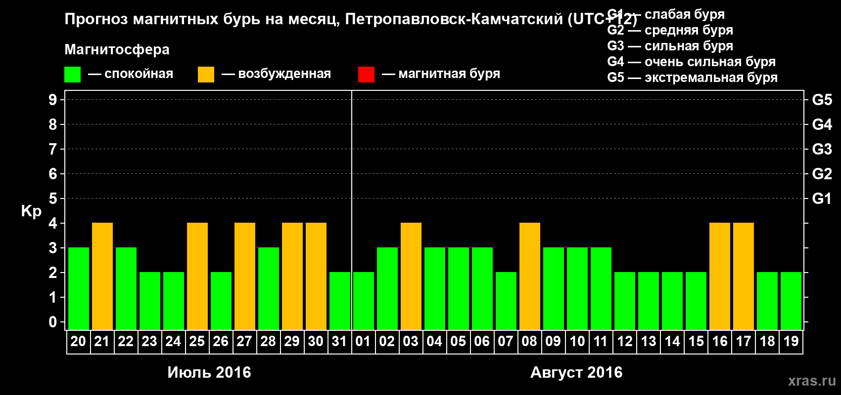 Прогноз максимального суточного геомагнитного индекса Kp на <b>1 месяц</b> (31 день) <b>с 20 июля по 19 августа 2016 г</b>