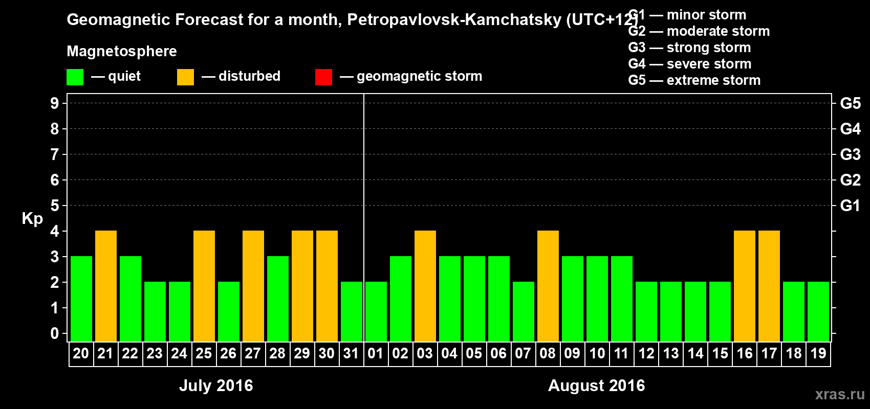 Forecast of the daily maximal value of geomagnetic index Kp for <b>1 month</b> (31 days) <b>from Jul 20, 2016 to Aug 19, 2016</b>