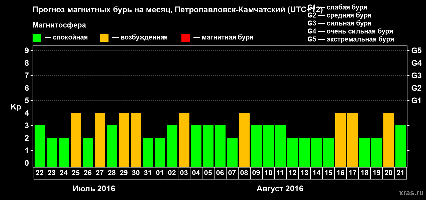 Прогноз максимального суточного геомагнитного индекса Kp на <b>1 месяц</b> (31 день) <b>с 22 июля по 21 августа 2016 г</b>