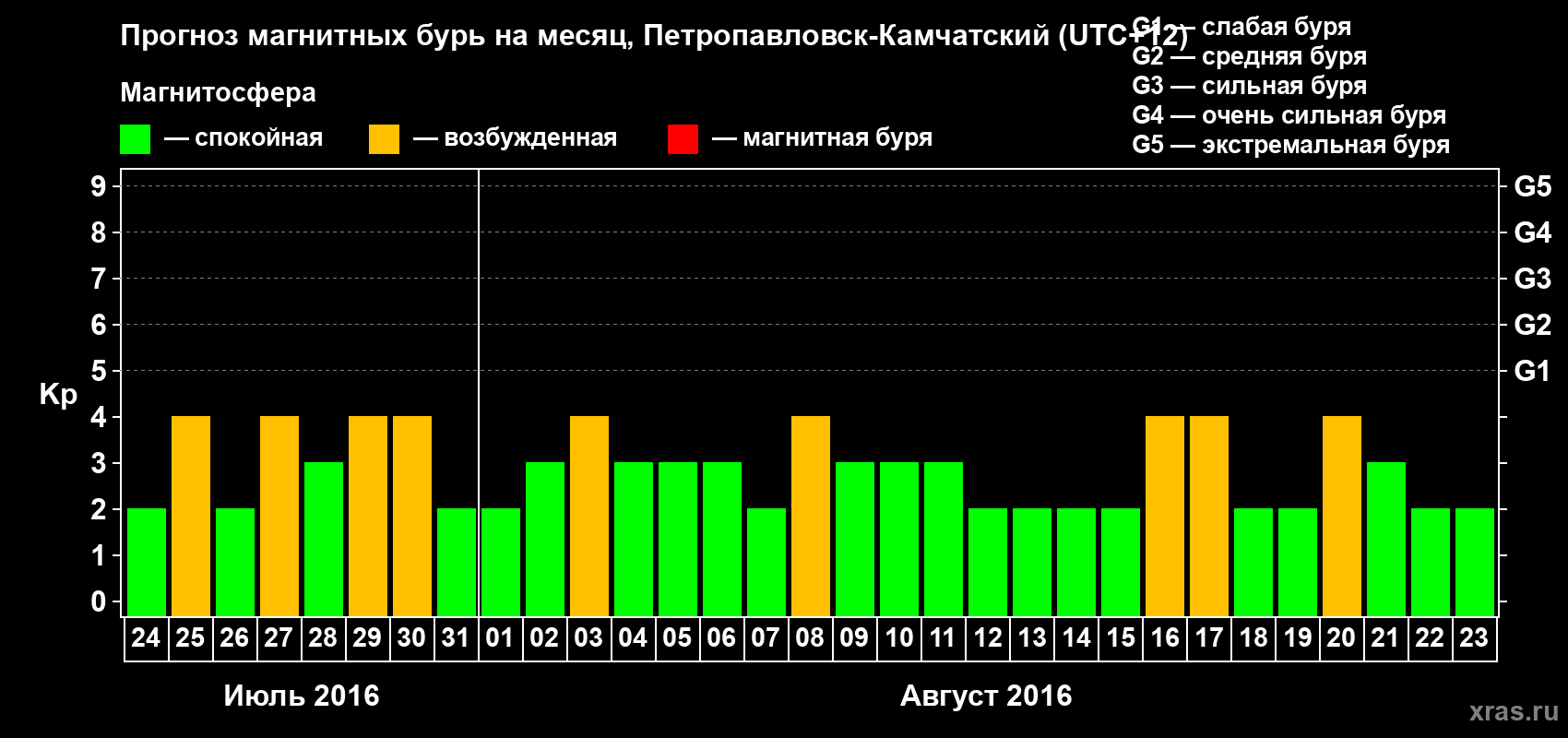 Прогноз максимального суточного геомагнитного индекса Kp на <b>1 месяц</b> (31 день) <b>с 24 июля по 23 августа 2016 г</b>