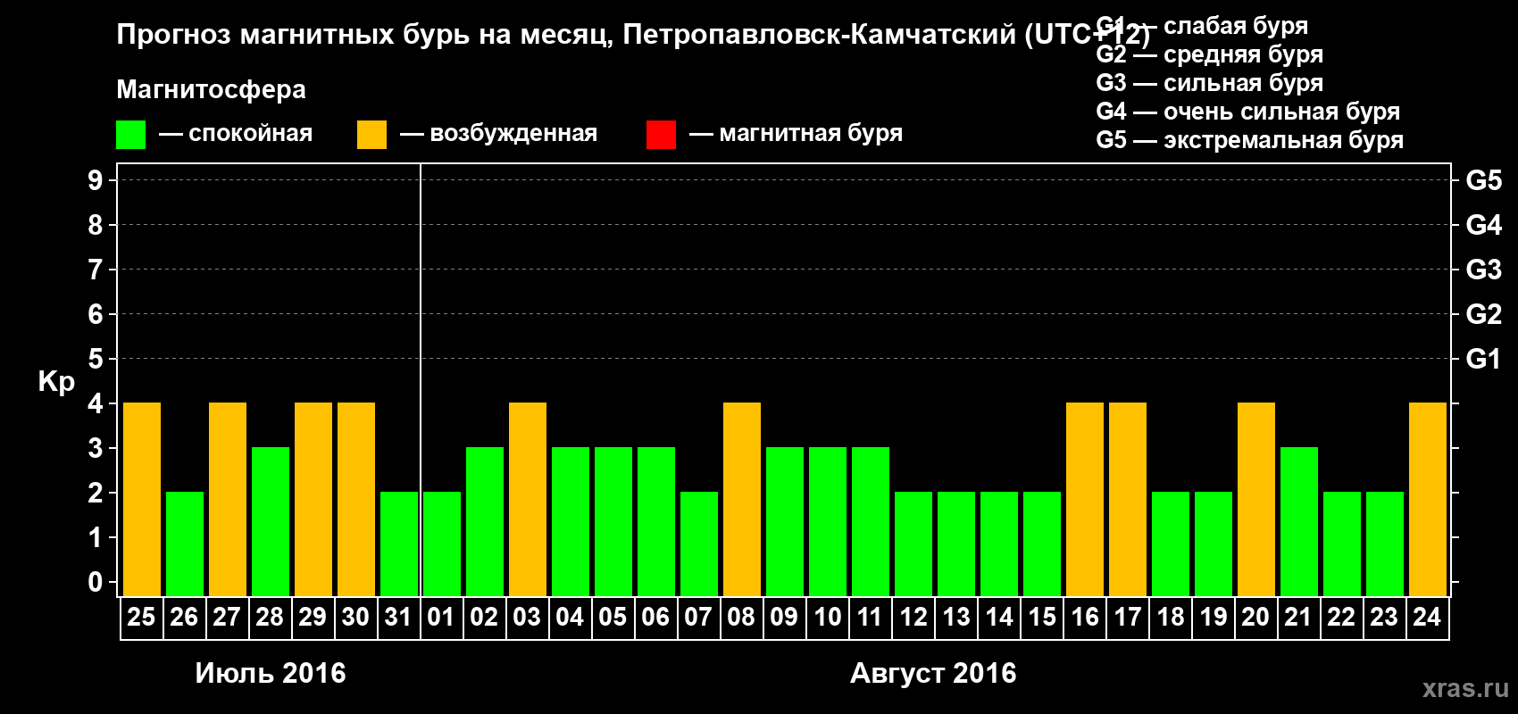 Прогноз максимального суточного геомагнитного индекса Kp на <b>1 месяц</b> (31 день) <b>с 25 июля по 24 августа 2016 г</b>