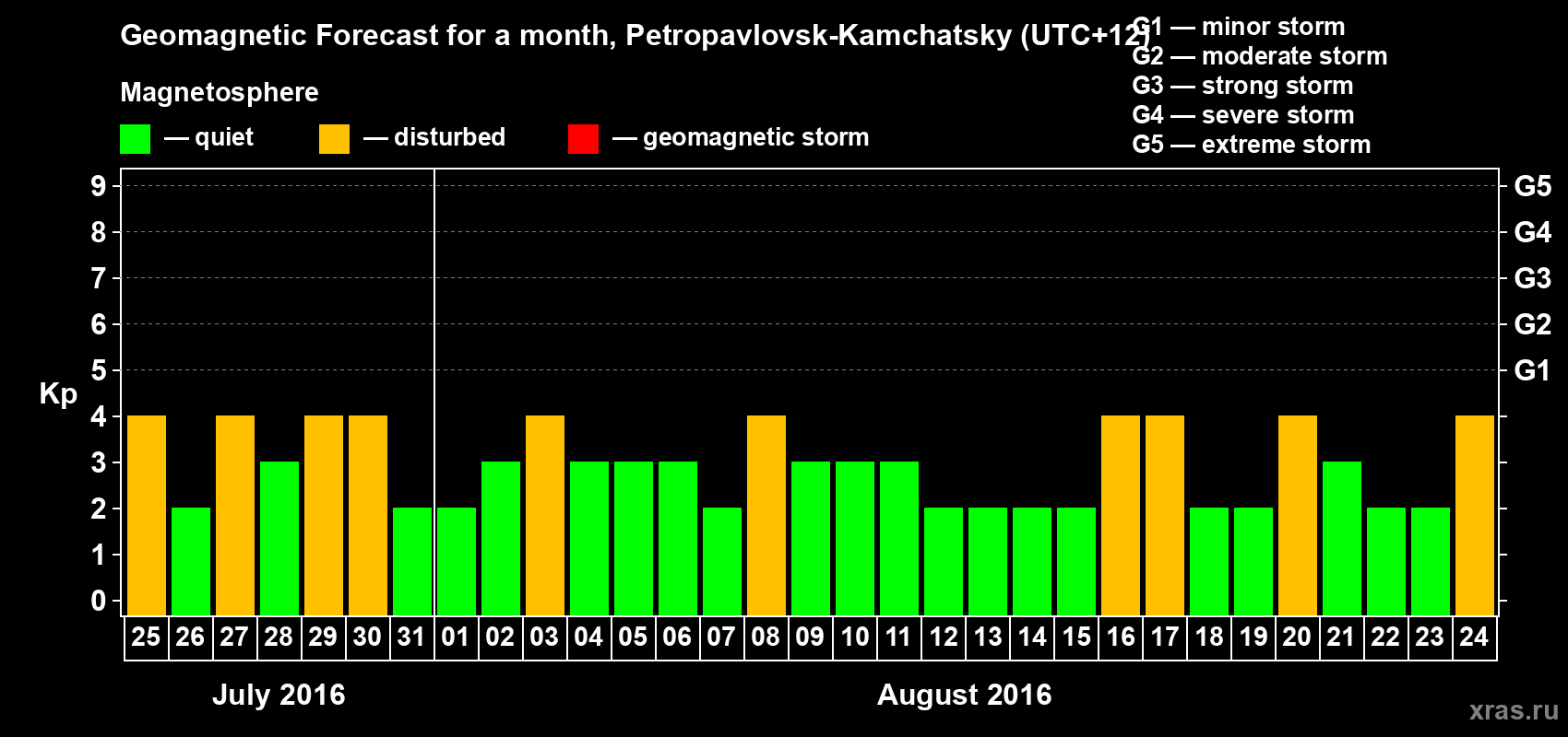 Forecast of the daily maximal value of geomagnetic index Kp for <b>1 month</b> (31 days) <b>from Jul 25, 2016 to Aug 24, 2016</b>