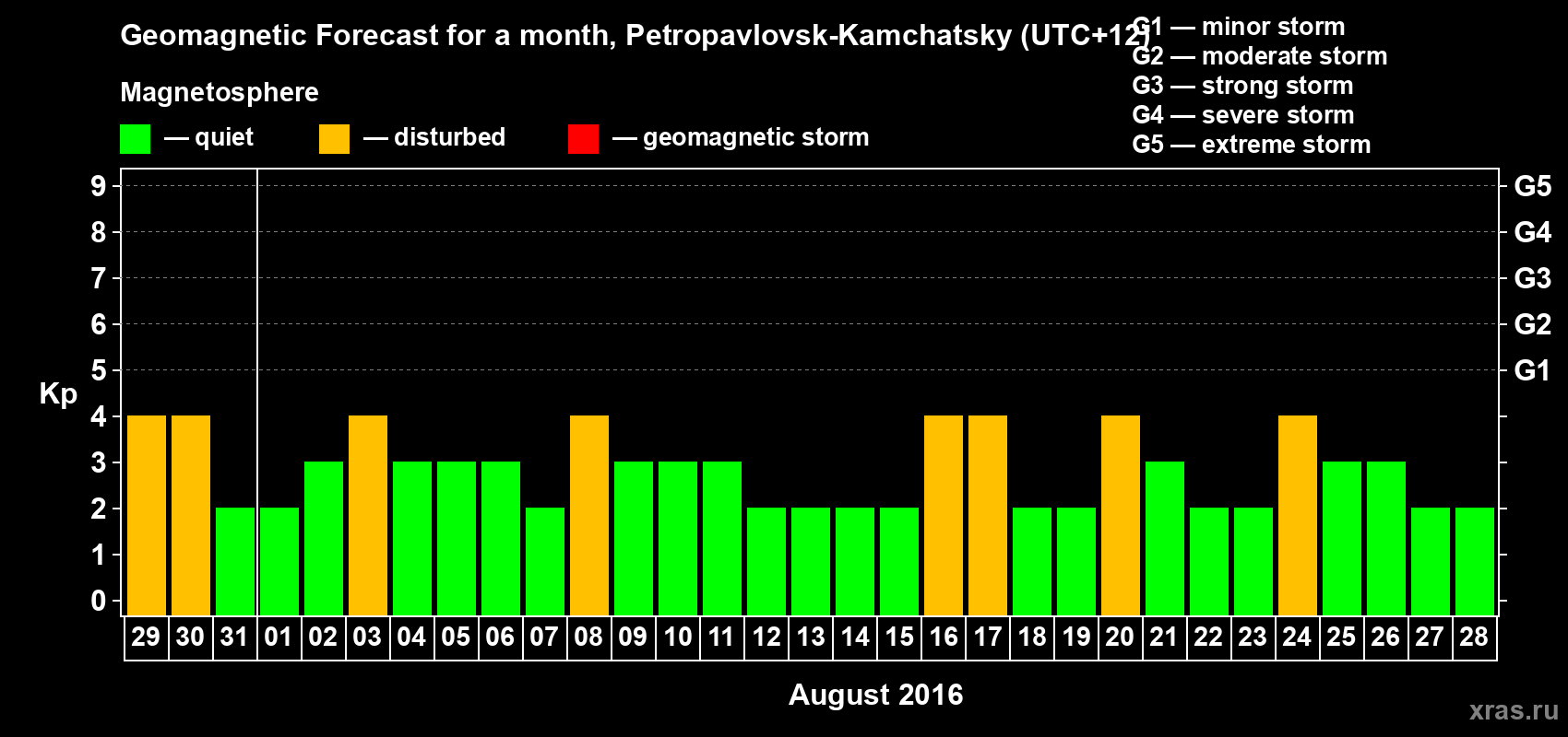 Forecast of the daily maximal value of geomagnetic index Kp for <b>1 month</b> (31 days) <b>from Jul 29, 2016 to Aug 28, 2016</b>