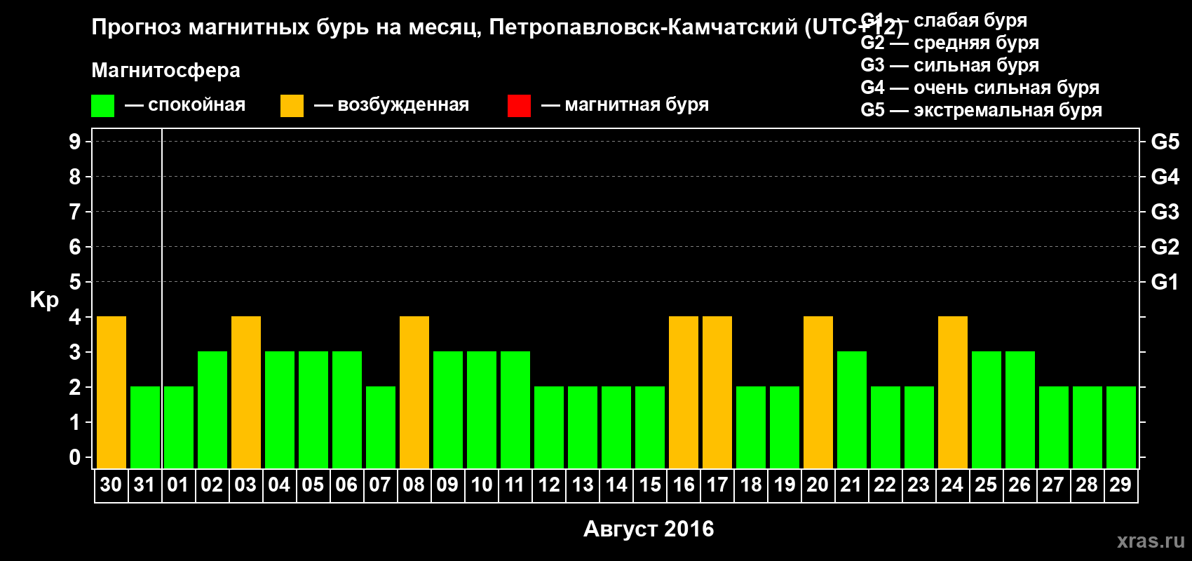 Прогноз максимального суточного геомагнитного индекса Kp на <b>1 месяц</b> (31 день) <b>с 30 июля по 29 августа 2016 г</b>