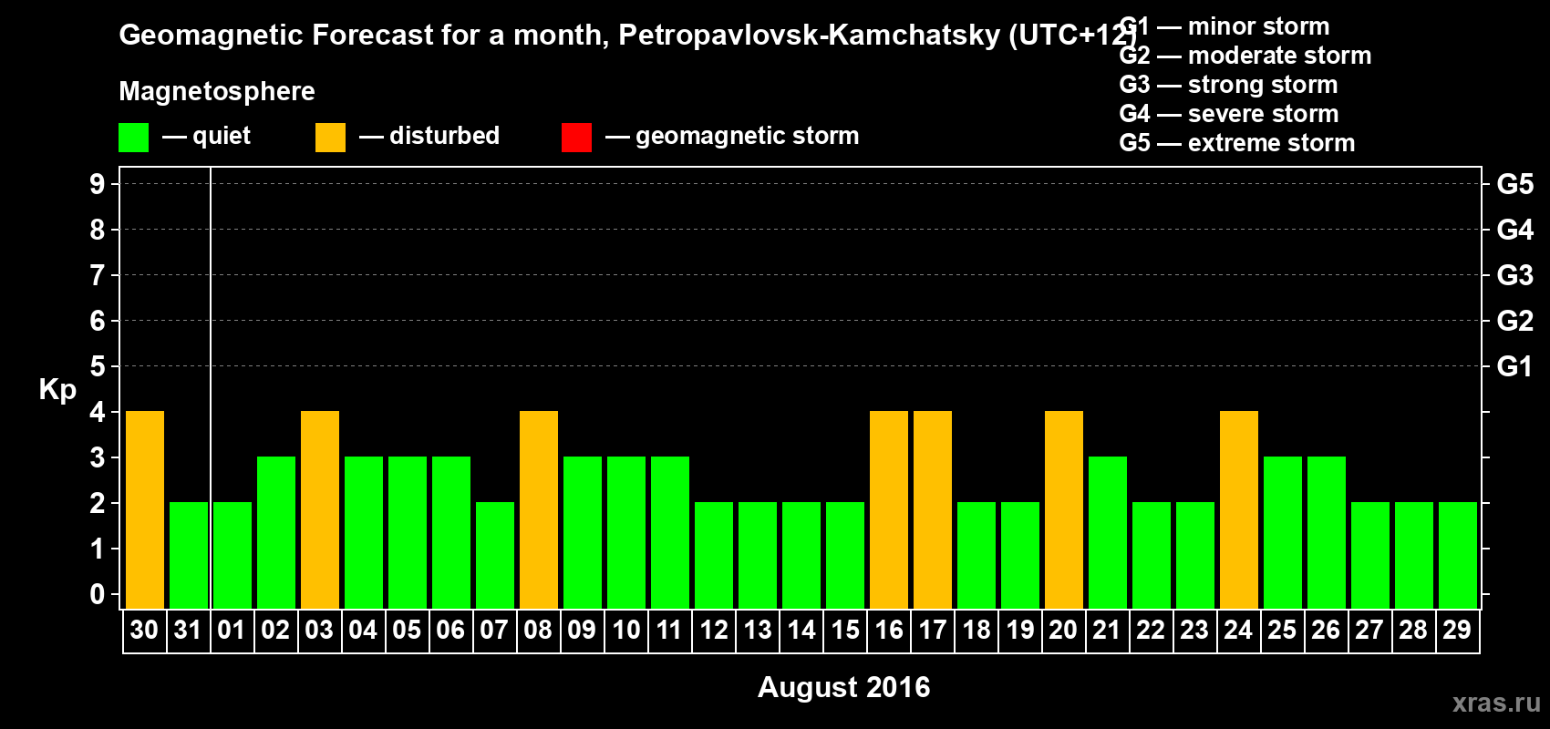 Forecast of the daily maximal value of geomagnetic index Kp for <b>1 month</b> (31 days) <b>from Jul 30, 2016 to Aug 29, 2016</b>