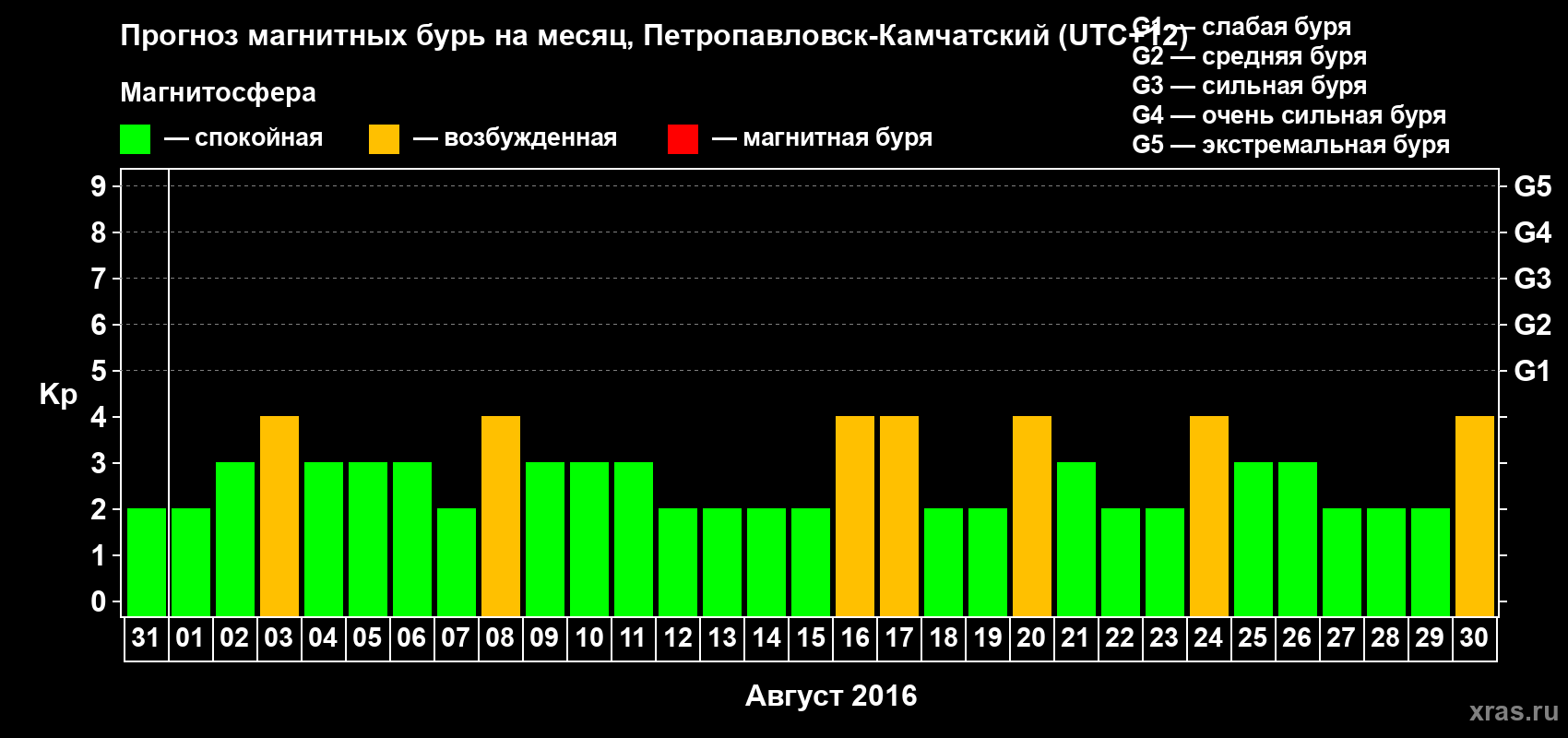 Прогноз максимального суточного геомагнитного индекса Kp на <b>1 месяц</b> (31 день) <b>с 31 июля по 30 августа 2016 г</b>