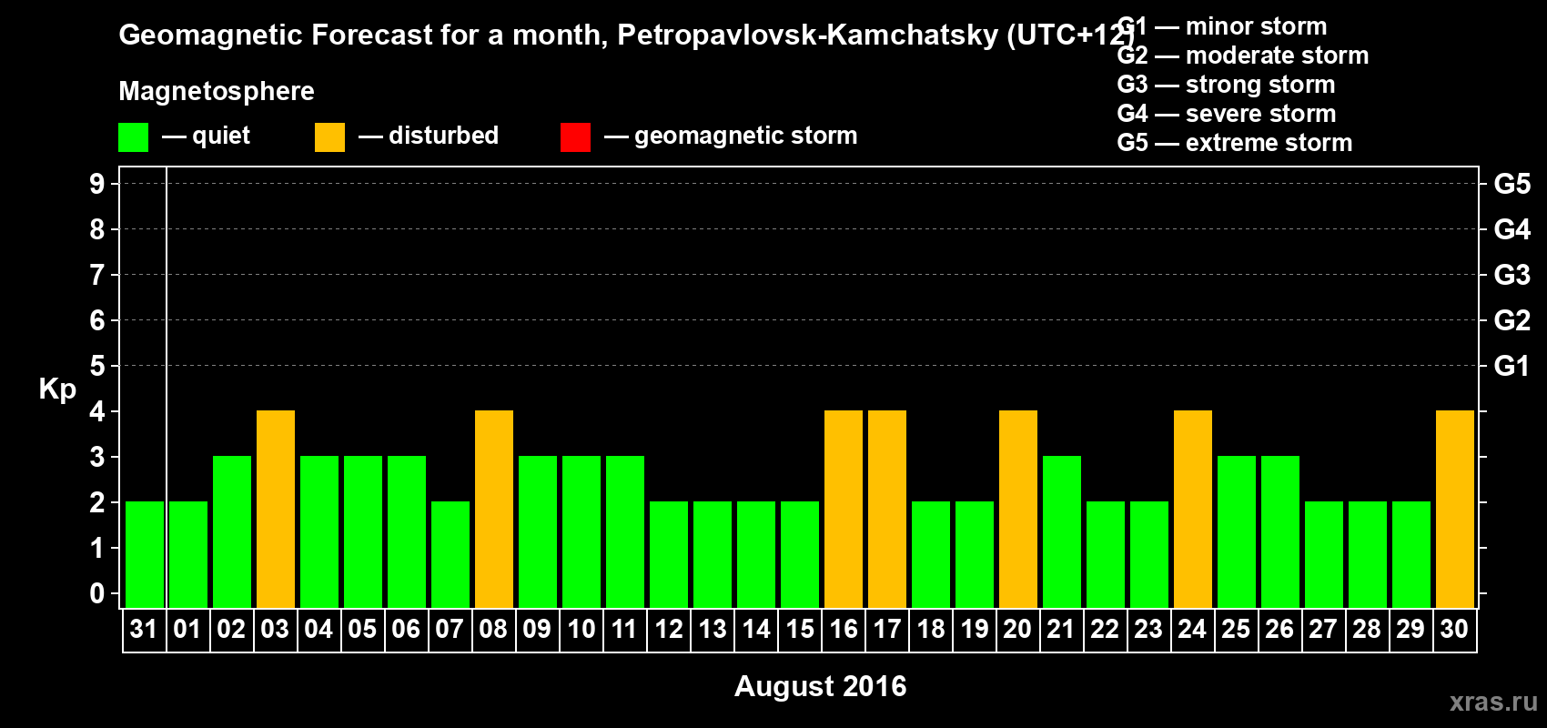 Forecast of the daily maximal value of geomagnetic index Kp for <b>1 month</b> (31 days) <b>from Jul 31, 2016 to Aug 30, 2016</b>