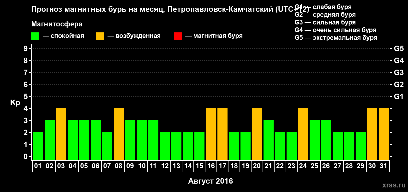 Прогноз максимального суточного геомагнитного индекса Kp на <b>1 месяц</b> (31 день) <b>с 01 августа по 31 августа 2016 г</b>