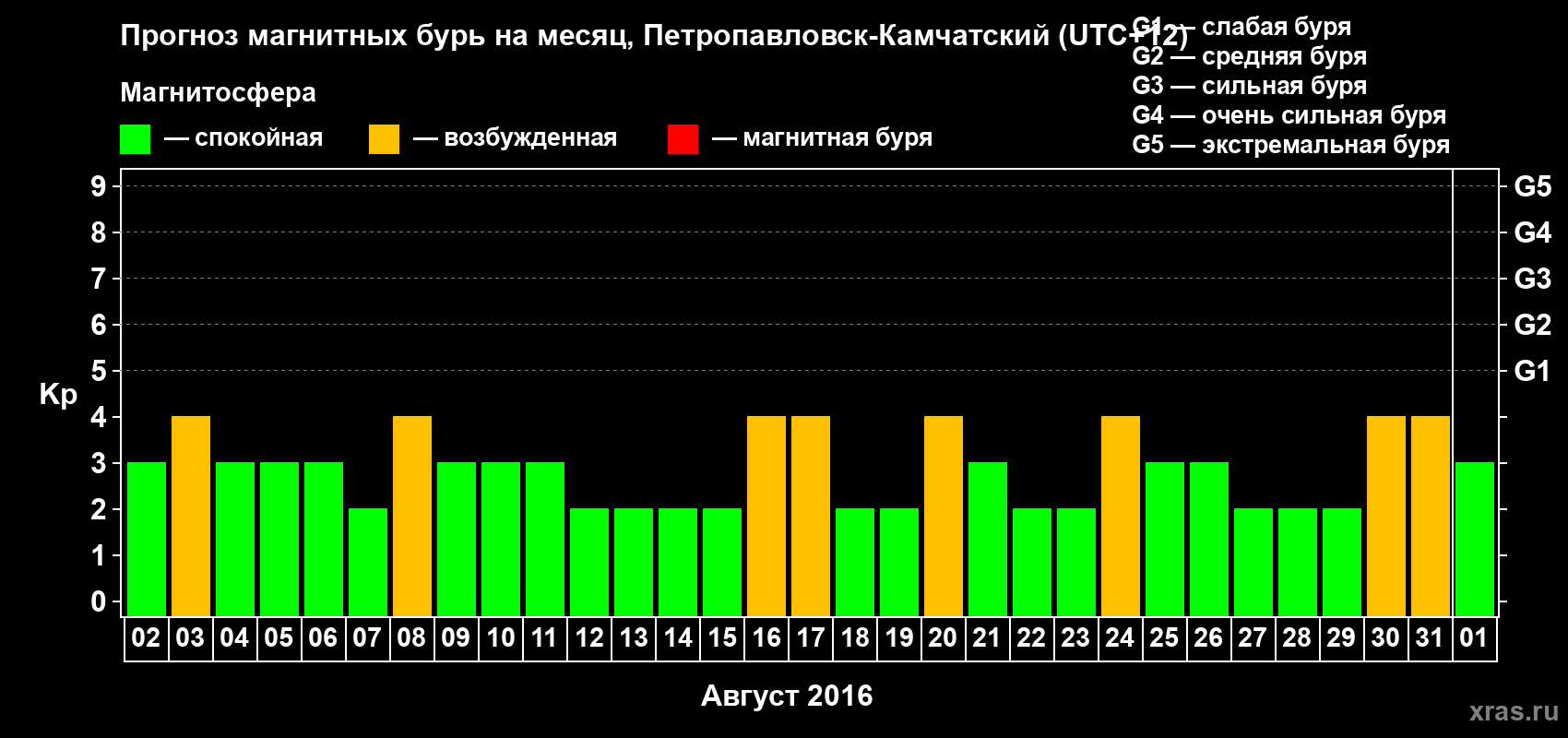 Прогноз максимального суточного геомагнитного индекса Kp на <b>1 месяц</b> (31 день) <b>с 02 августа по 01 сентября 2016 г</b>