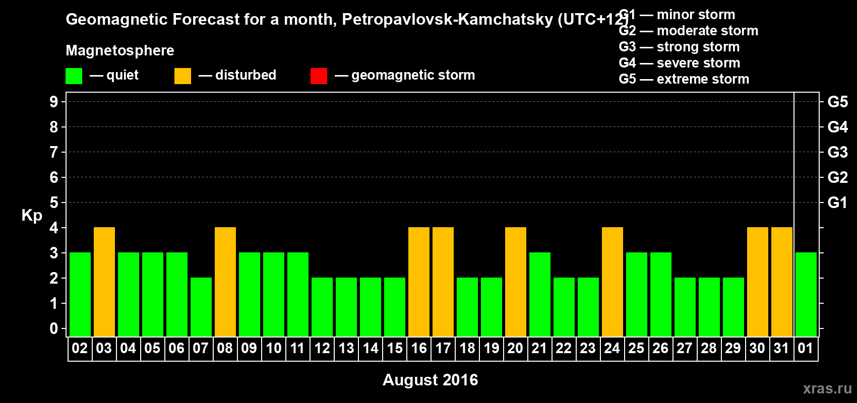 Forecast of the daily maximal value of geomagnetic index Kp for <b>1 month</b> (31 days) <b>from Aug 02, 2016 to Sep 01, 2016</b>