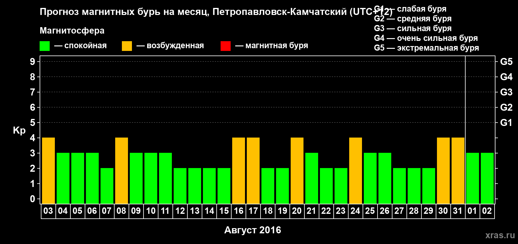 Прогноз максимального суточного геомагнитного индекса Kp на <b>1 месяц</b> (31 день) <b>с 03 августа по 02 сентября 2016 г</b>