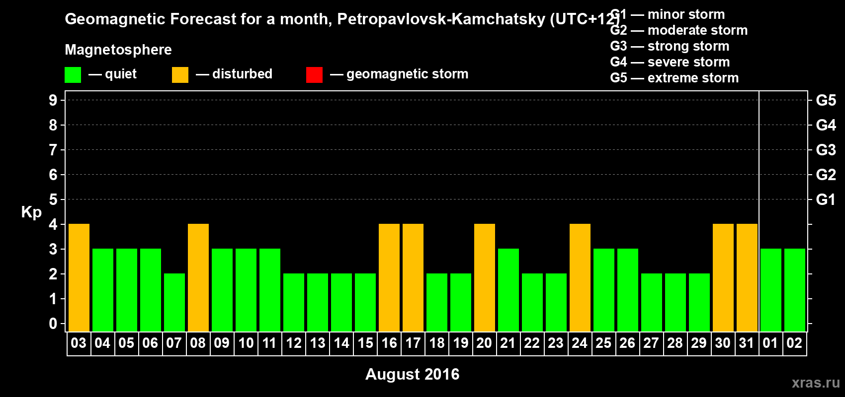 Forecast of the daily maximal value of geomagnetic index Kp for <b>1 month</b> (31 days) <b>from Aug 03, 2016 to Sep 02, 2016</b>