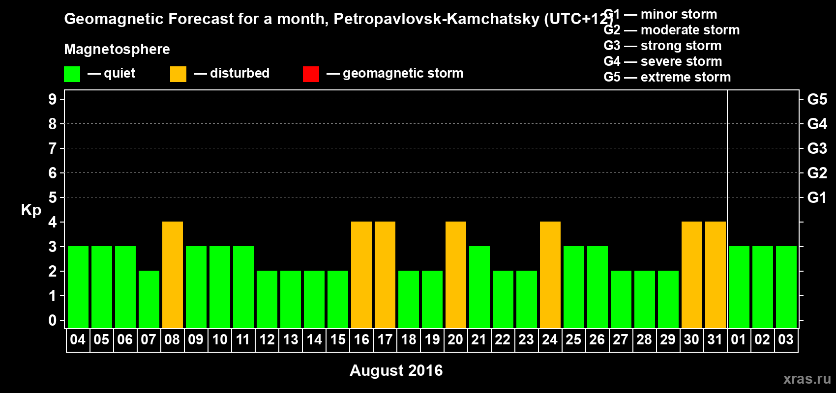 Forecast of the daily maximal value of geomagnetic index Kp for <b>1 month</b> (31 days) <b>from Aug 04, 2016 to Sep 03, 2016</b>
