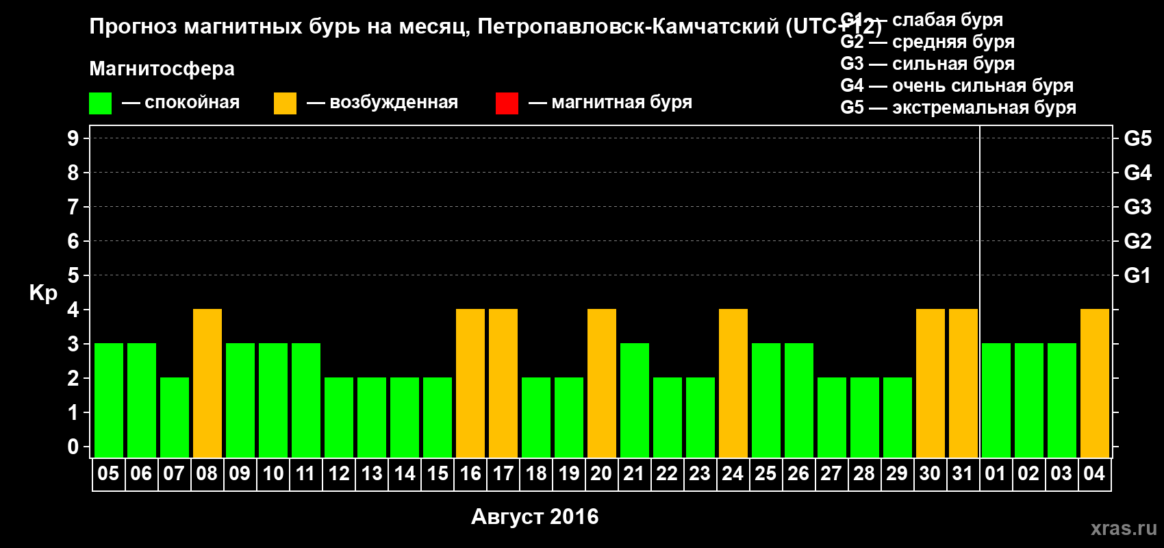 Прогноз максимального суточного геомагнитного индекса Kp на <b>1 месяц</b> (31 день) <b>с 05 августа по 04 сентября 2016 г</b>