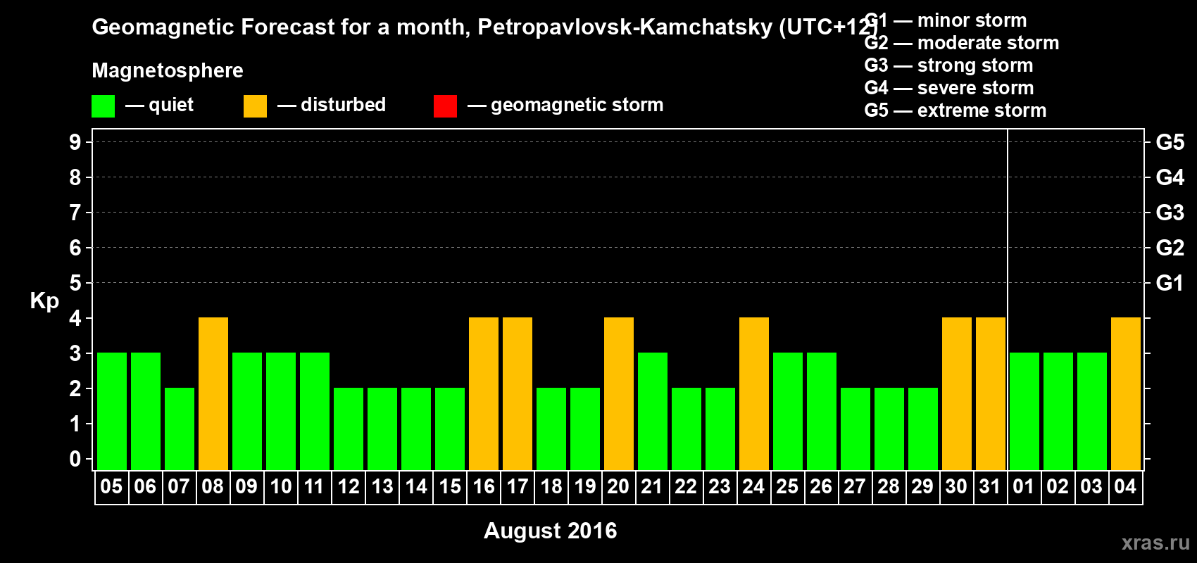 Forecast of the daily maximal value of geomagnetic index Kp for <b>1 month</b> (31 days) <b>from Aug 05, 2016 to Sep 04, 2016</b>