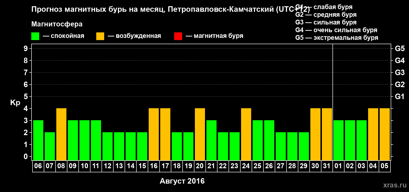 Прогноз максимального суточного геомагнитного индекса Kp на <b>1 месяц</b> (31 день) <b>с 06 августа по 05 сентября 2016 г</b>
