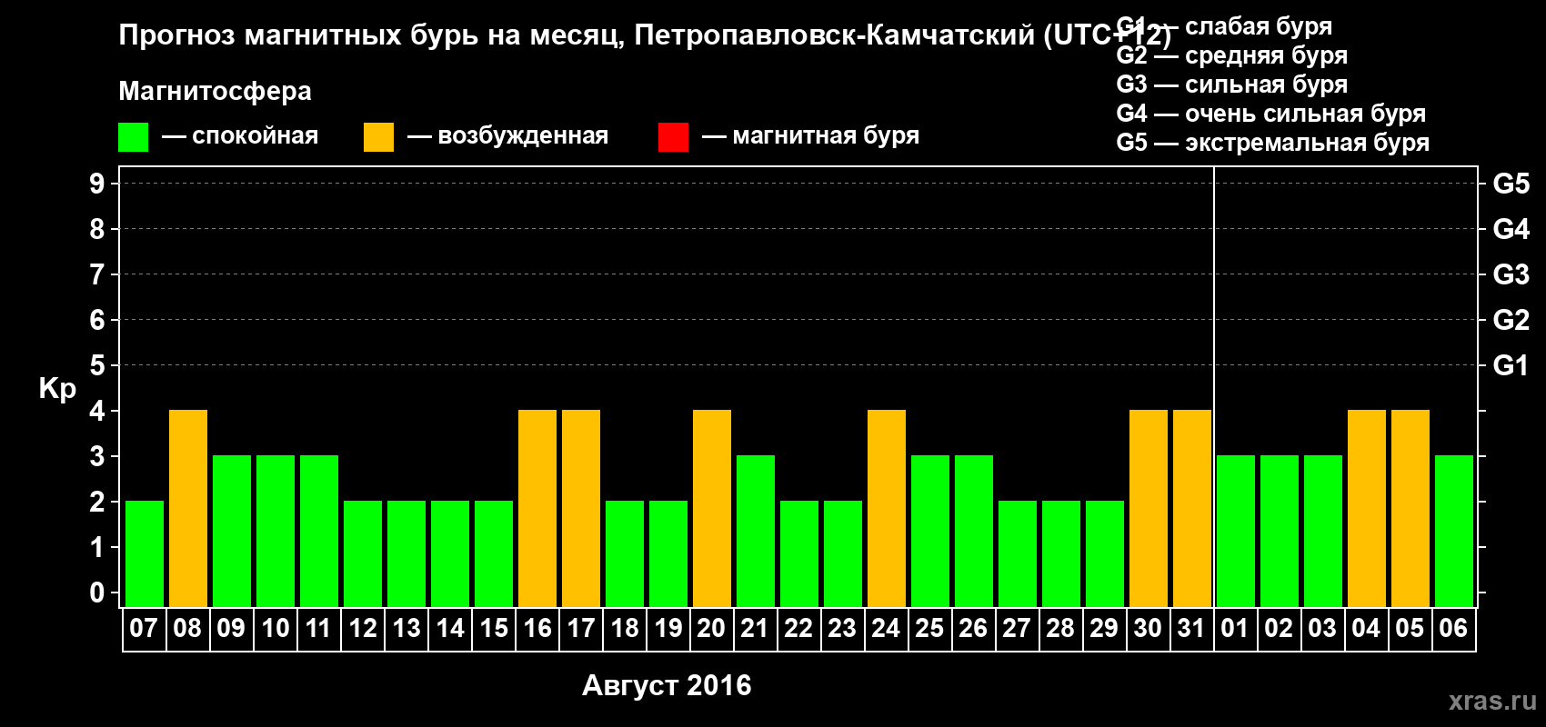 Прогноз максимального суточного геомагнитного индекса Kp на <b>1 месяц</b> (31 день) <b>с 07 августа по 06 сентября 2016 г</b>