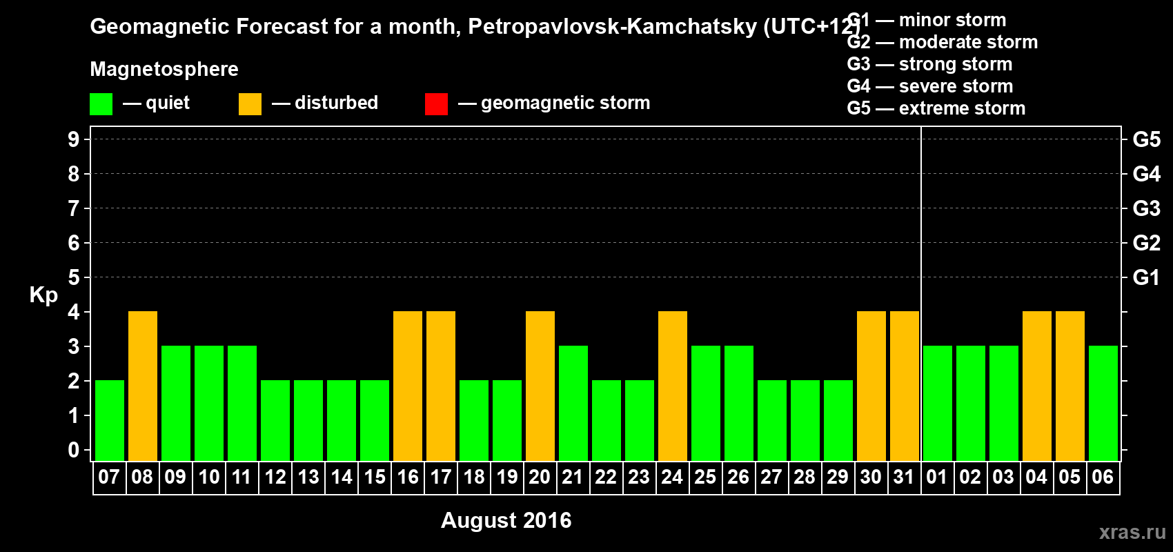 Forecast of the daily maximal value of geomagnetic index Kp for <b>1 month</b> (31 days) <b>from Aug 07, 2016 to Sep 06, 2016</b>