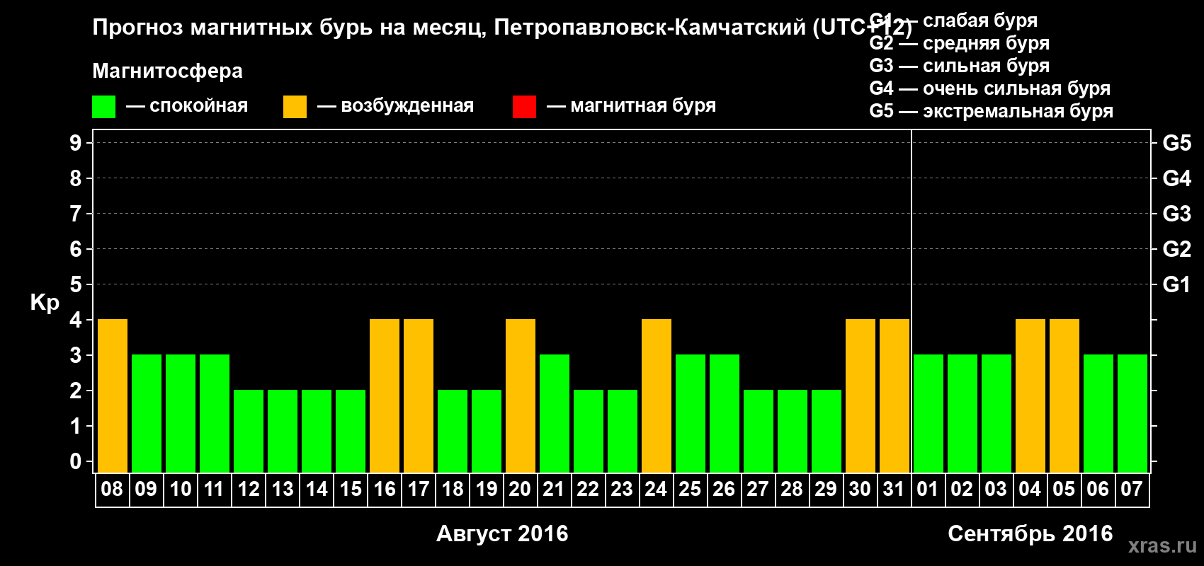 Прогноз максимального суточного геомагнитного индекса Kp на <b>1 месяц</b> (31 день) <b>с 08 августа по 07 сентября 2016 г</b>