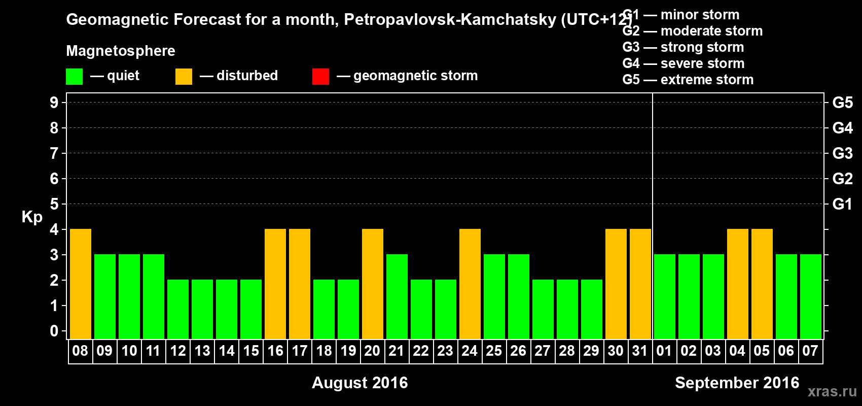 Forecast of the daily maximal value of geomagnetic index Kp for <b>1 month</b> (31 days) <b>from Aug 08, 2016 to Sep 07, 2016</b>