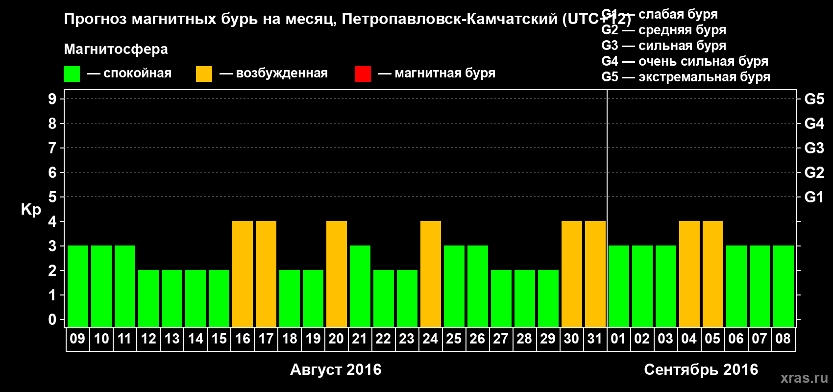 Прогноз максимального суточного геомагнитного индекса Kp на <b>1 месяц</b> (31 день) <b>с 09 августа по 08 сентября 2016 г</b>