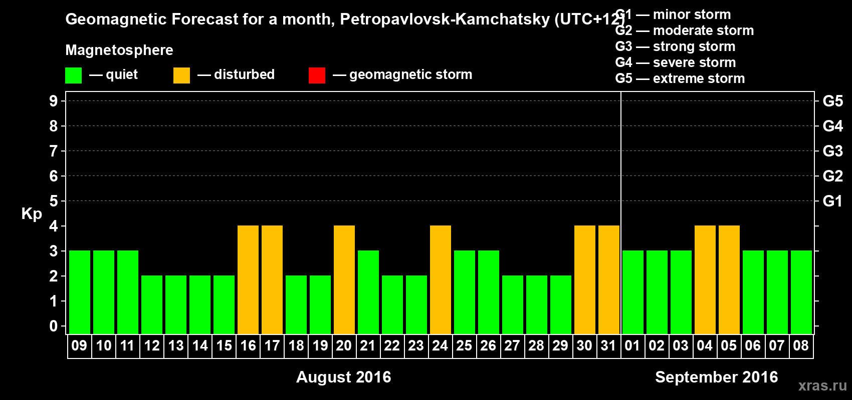 Forecast of the daily maximal value of geomagnetic index Kp for <b>1 month</b> (31 days) <b>from Aug 09, 2016 to Sep 08, 2016</b>