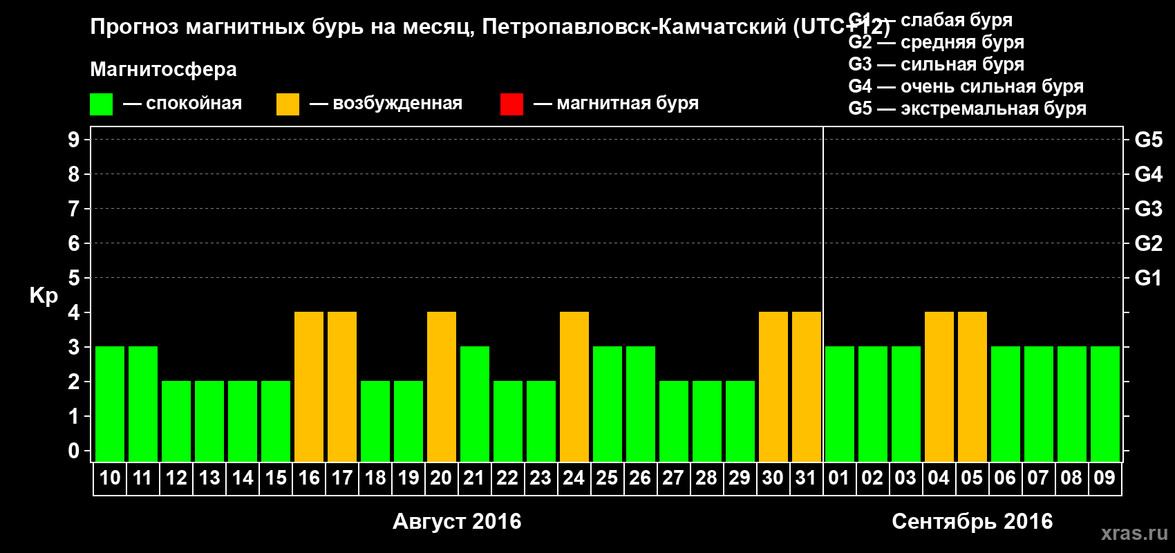 Прогноз максимального суточного геомагнитного индекса Kp на <b>1 месяц</b> (31 день) <b>с 10 августа по 09 сентября 2016 г</b>