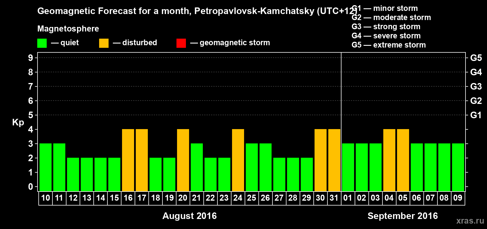 Forecast of the daily maximal value of geomagnetic index Kp for <b>1 month</b> (31 days) <b>from Aug 10, 2016 to Sep 09, 2016</b>