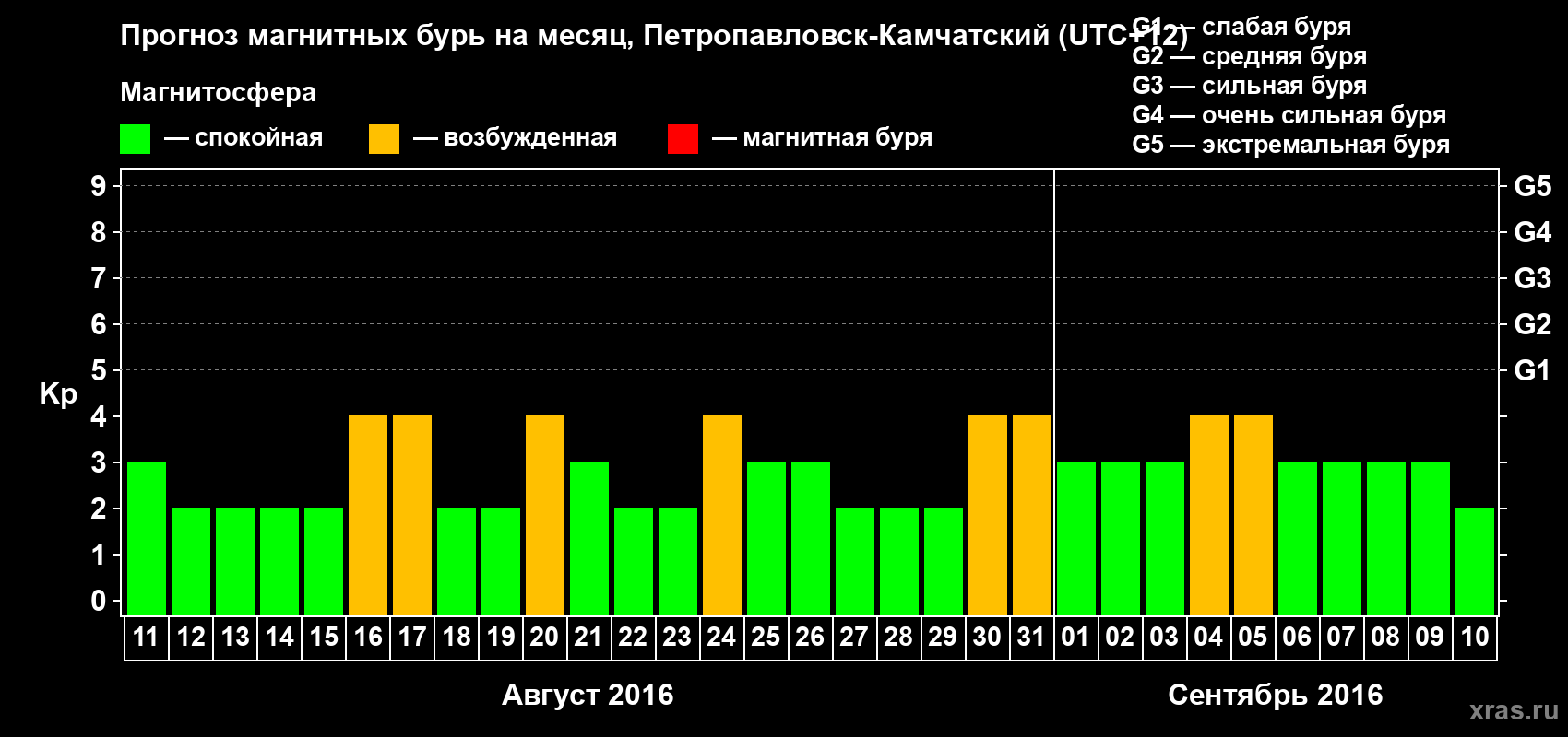 Прогноз максимального суточного геомагнитного индекса Kp на <b>1 месяц</b> (31 день) <b>с 11 августа по 10 сентября 2016 г</b>