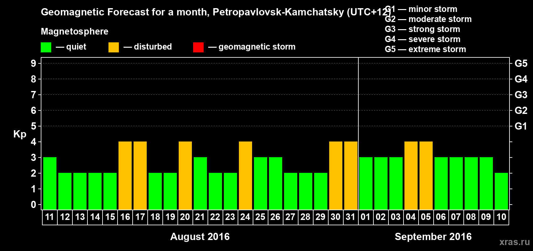 Forecast of the daily maximal value of geomagnetic index Kp for <b>1 month</b> (31 days) <b>from Aug 11, 2016 to Sep 10, 2016</b>