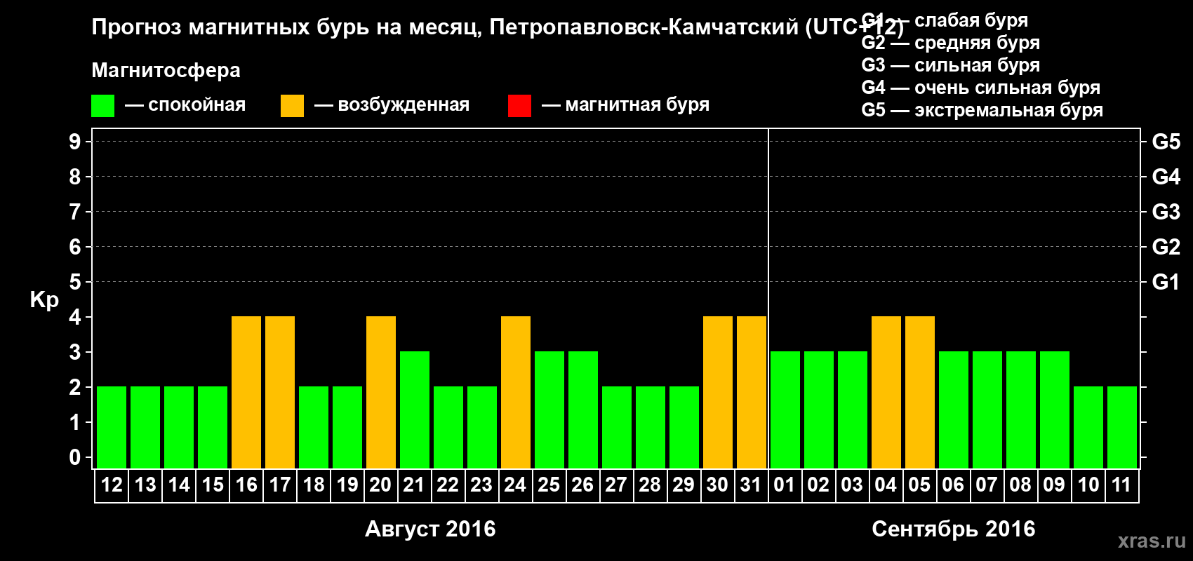 Прогноз максимального суточного геомагнитного индекса Kp на <b>1 месяц</b> (31 день) <b>с 12 августа по 11 сентября 2016 г</b>