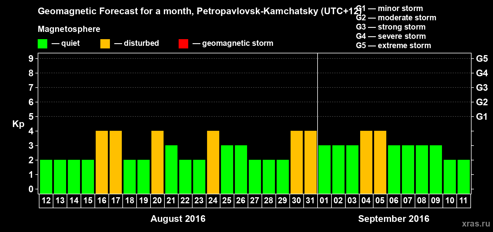 Forecast of the daily maximal value of geomagnetic index Kp for <b>1 month</b> (31 days) <b>from Aug 12, 2016 to Sep 11, 2016</b>