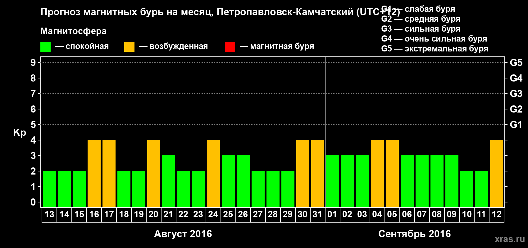 Прогноз максимального суточного геомагнитного индекса Kp на <b>1 месяц</b> (31 день) <b>с 13 августа по 12 сентября 2016 г</b>