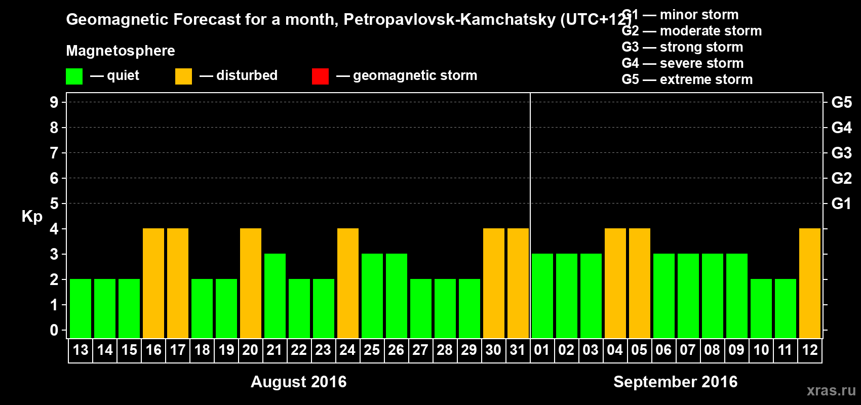 Forecast of the daily maximal value of geomagnetic index Kp for <b>1 month</b> (31 days) <b>from Aug 13, 2016 to Sep 12, 2016</b>