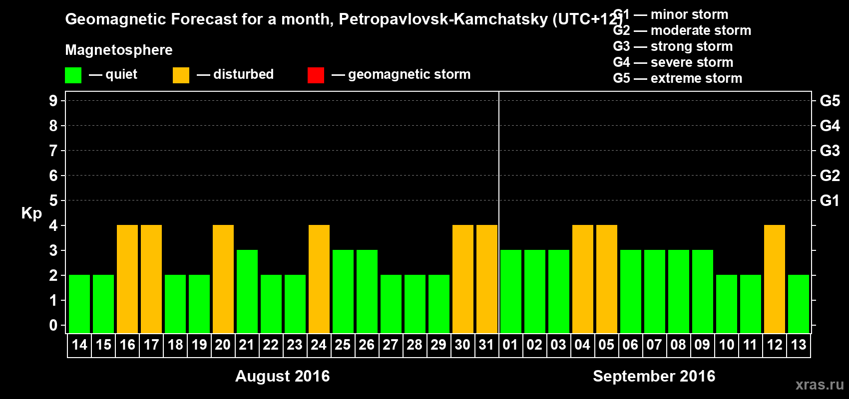 Forecast of the daily maximal value of geomagnetic index Kp for <b>1 month</b> (31 days) <b>from Aug 14, 2016 to Sep 13, 2016</b>