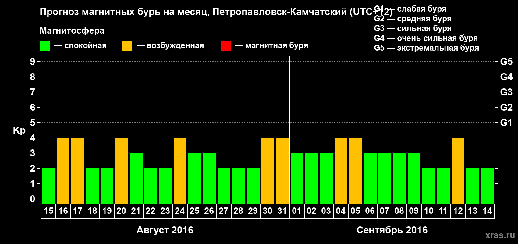 Прогноз максимального суточного геомагнитного индекса Kp на <b>1 месяц</b> (31 день) <b>с 15 августа по 14 сентября 2016 г</b>